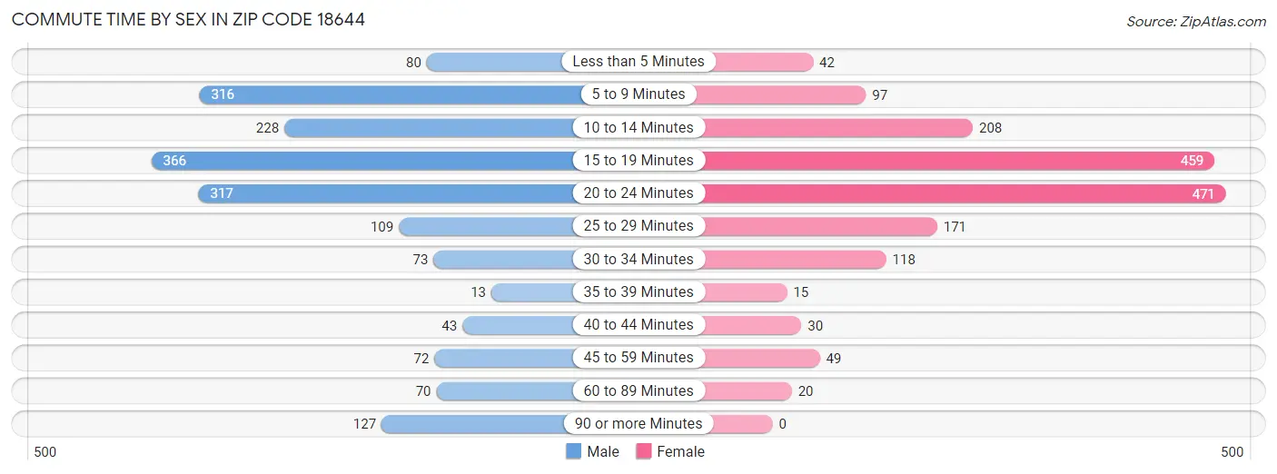 Commute Time by Sex in Zip Code 18644