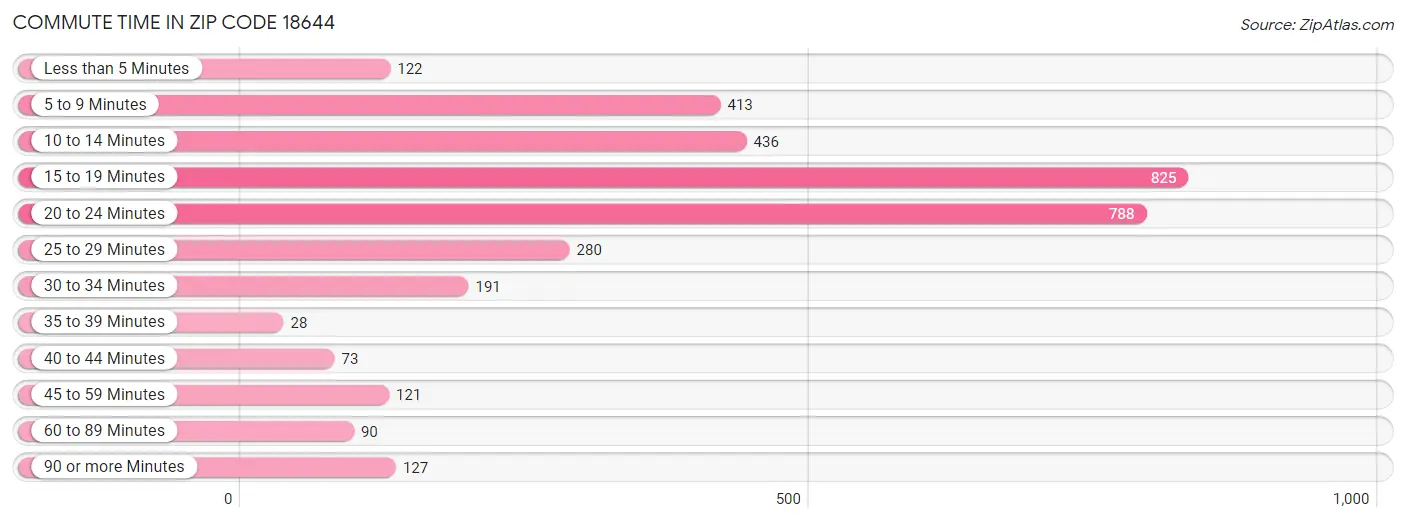 Commute Time in Zip Code 18644