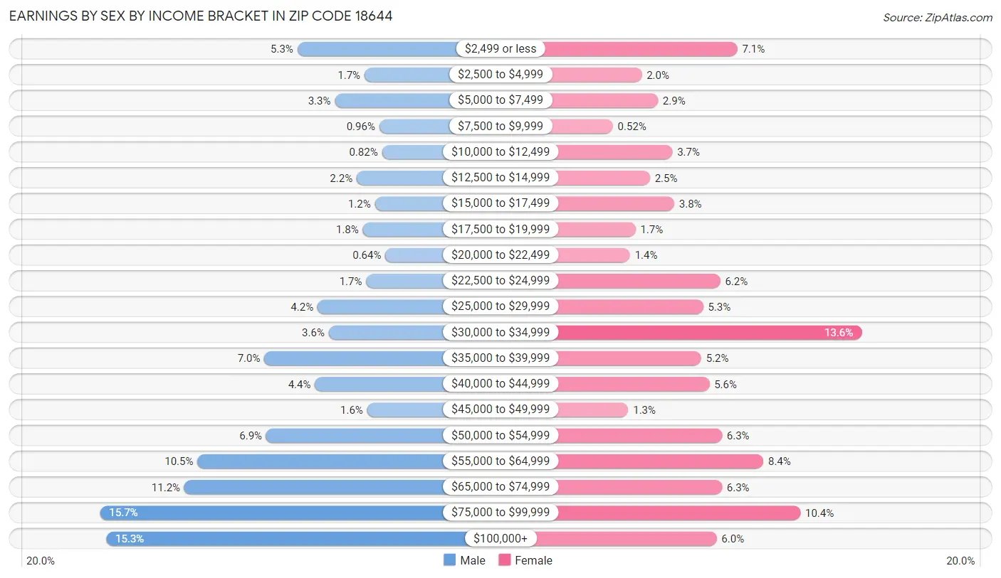 Earnings by Sex by Income Bracket in Zip Code 18644