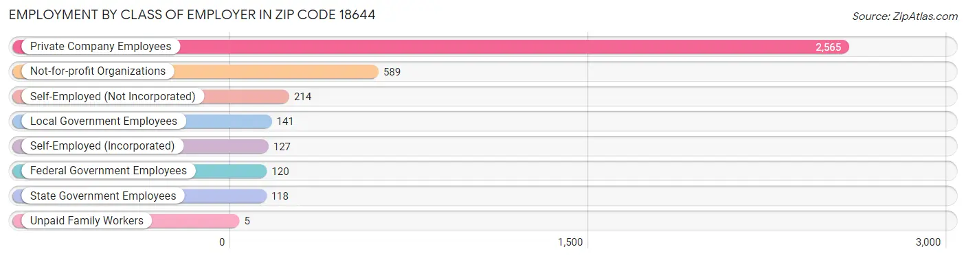 Employment by Class of Employer in Zip Code 18644