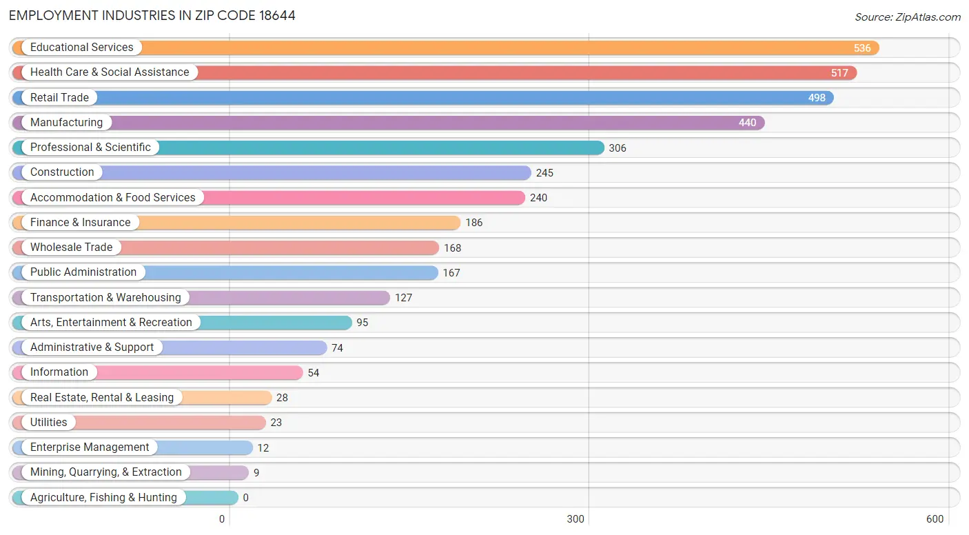 Employment Industries in Zip Code 18644