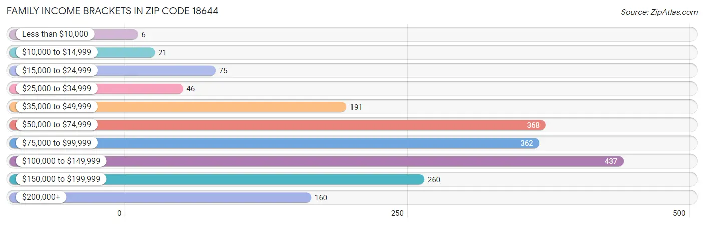 Family Income Brackets in Zip Code 18644