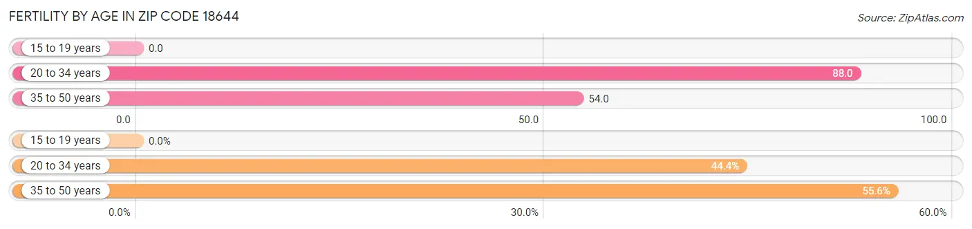 Female Fertility by Age in Zip Code 18644