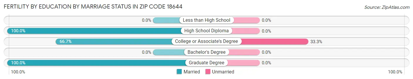 Female Fertility by Education by Marriage Status in Zip Code 18644