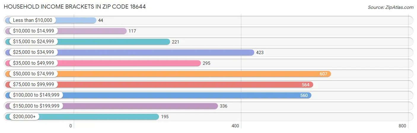 Household Income Brackets in Zip Code 18644