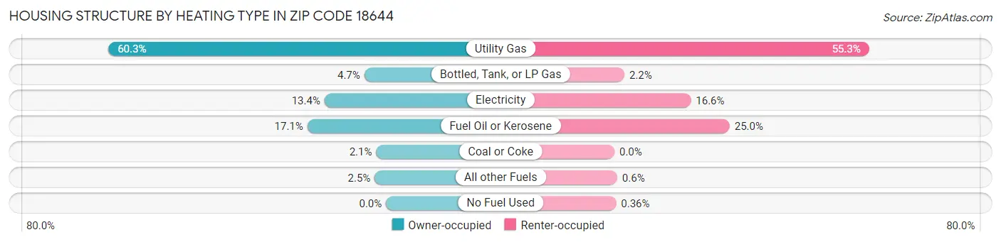 Housing Structure by Heating Type in Zip Code 18644