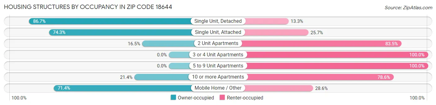 Housing Structures by Occupancy in Zip Code 18644