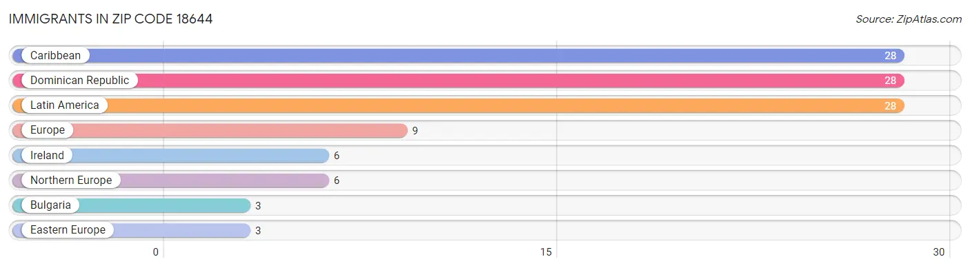 Immigrants in Zip Code 18644