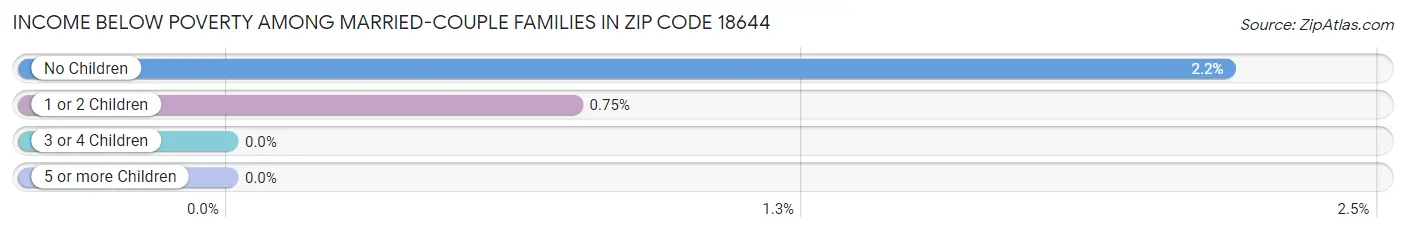 Income Below Poverty Among Married-Couple Families in Zip Code 18644