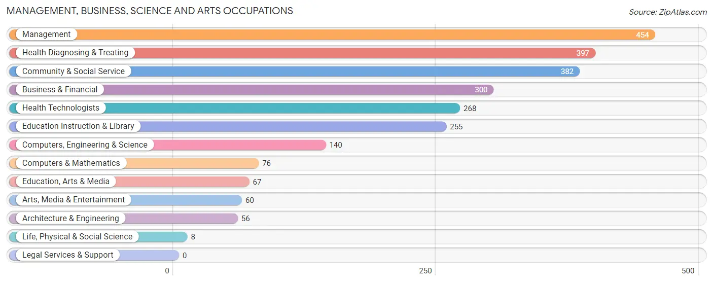 Management, Business, Science and Arts Occupations in Zip Code 18644