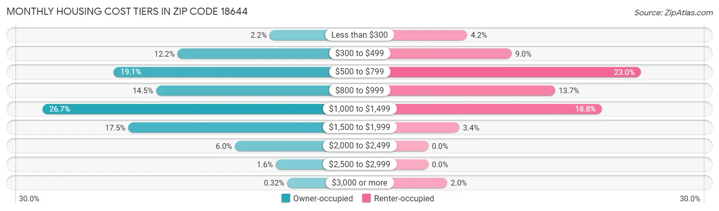 Monthly Housing Cost Tiers in Zip Code 18644