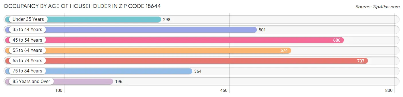 Occupancy by Age of Householder in Zip Code 18644