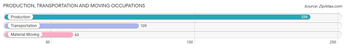 Production, Transportation and Moving Occupations in Zip Code 18644