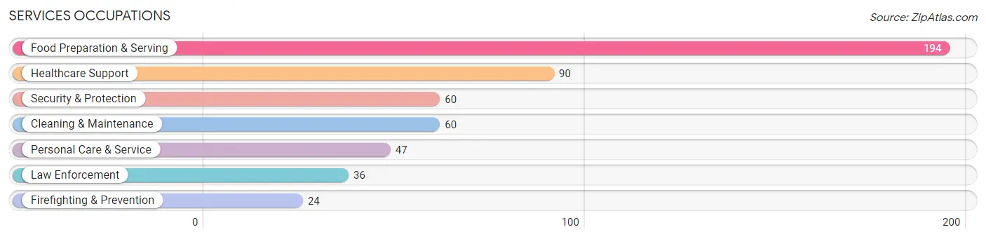 Services Occupations in Zip Code 18644