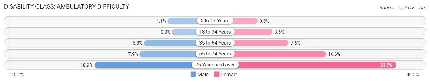 Disability in Zip Code 18655: <span>Ambulatory Difficulty</span>