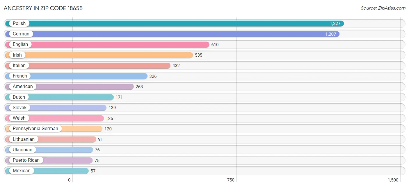 Ancestry in Zip Code 18655