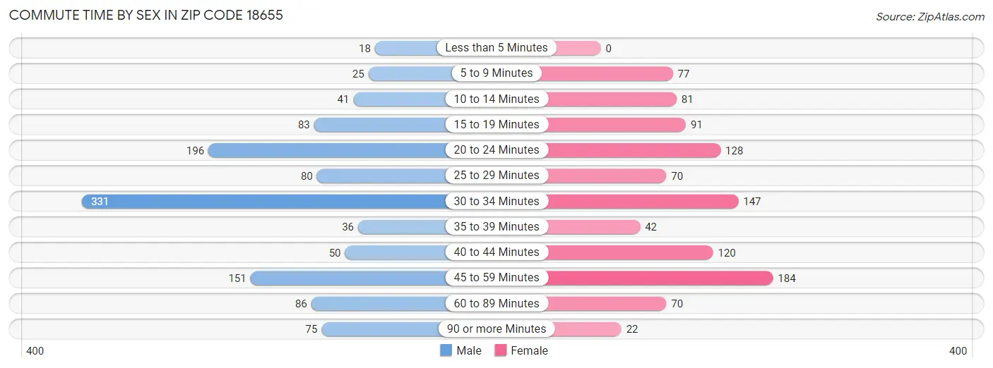 Commute Time by Sex in Zip Code 18655