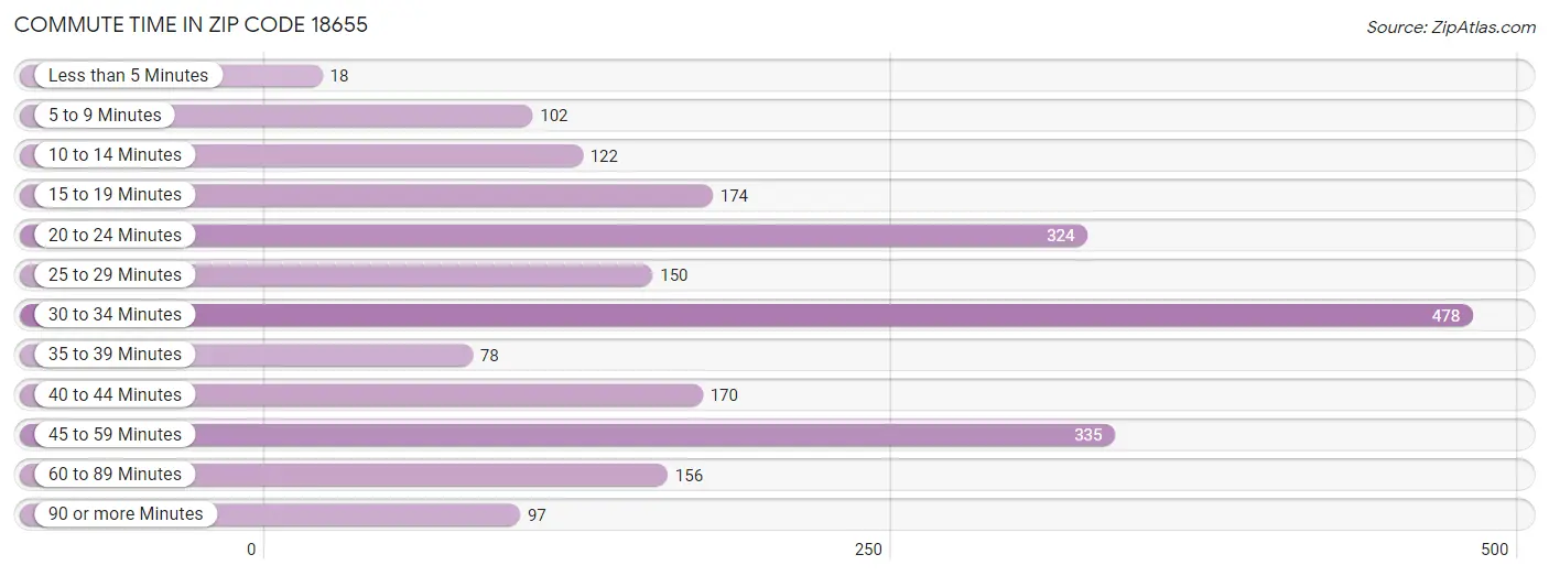 Commute Time in Zip Code 18655