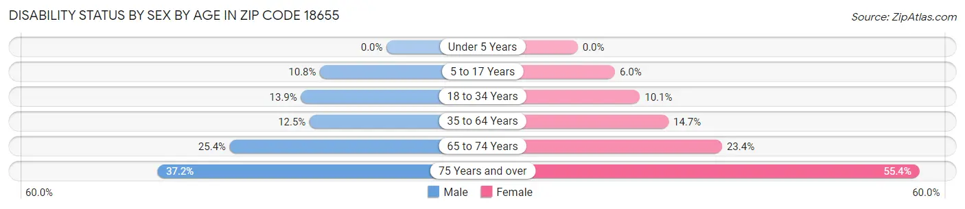 Disability Status by Sex by Age in Zip Code 18655