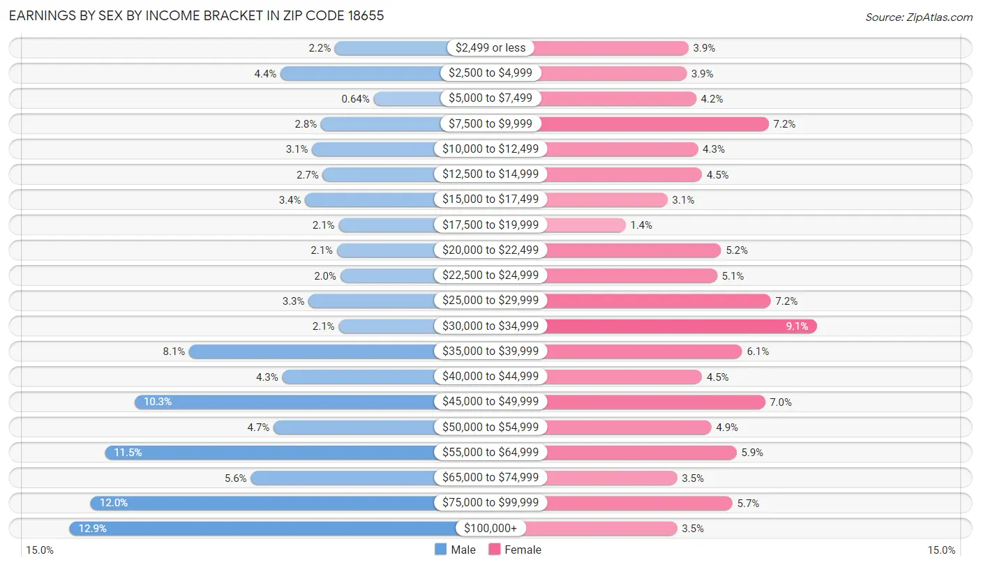 Earnings by Sex by Income Bracket in Zip Code 18655