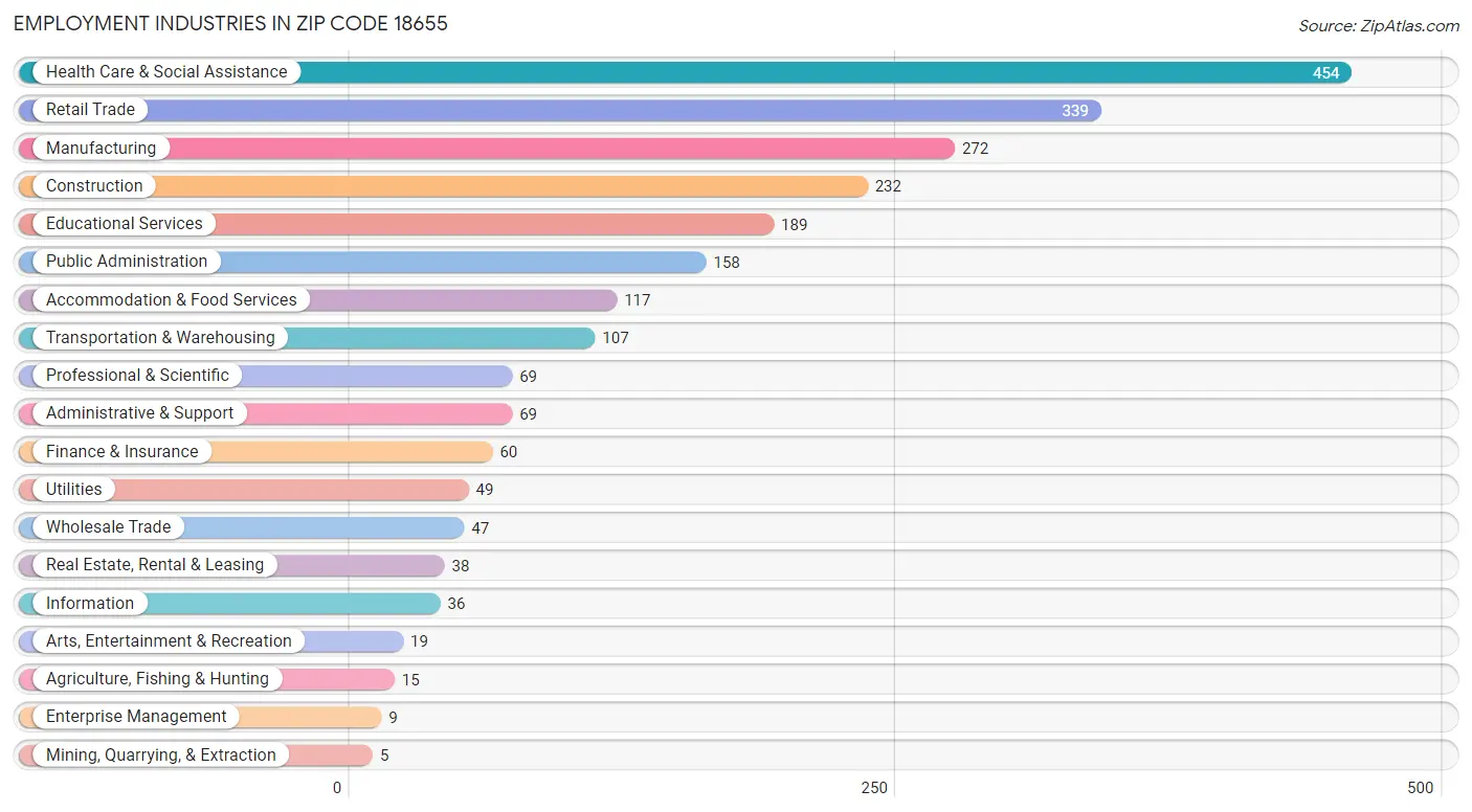 Employment Industries in Zip Code 18655