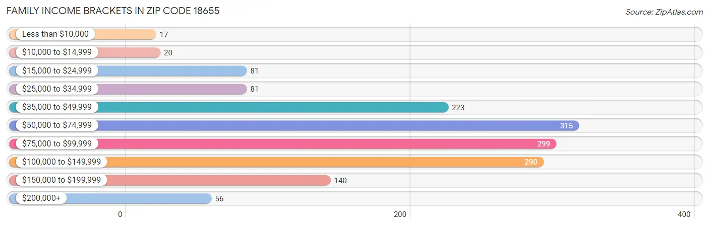 Family Income Brackets in Zip Code 18655