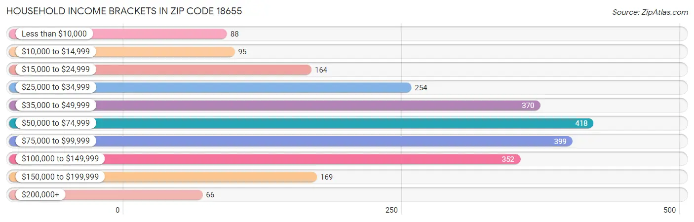 Household Income Brackets in Zip Code 18655