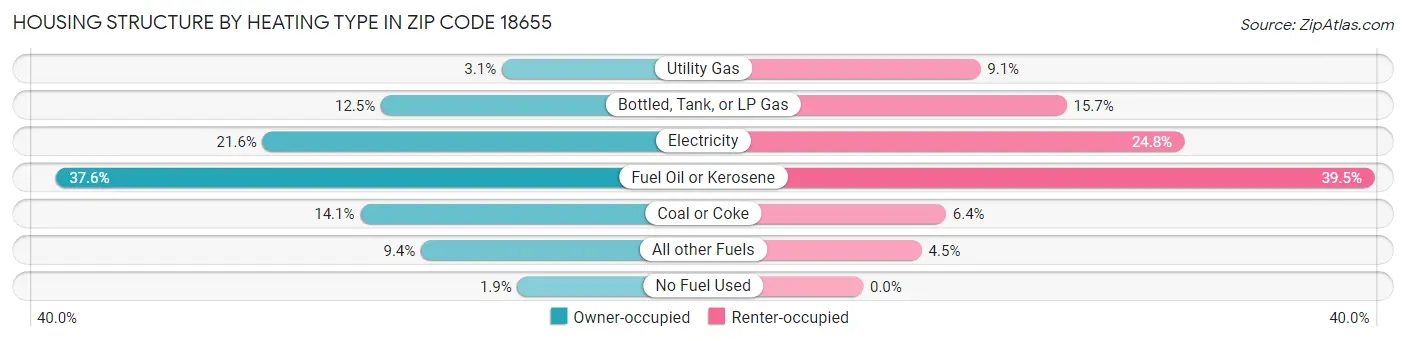 Housing Structure by Heating Type in Zip Code 18655