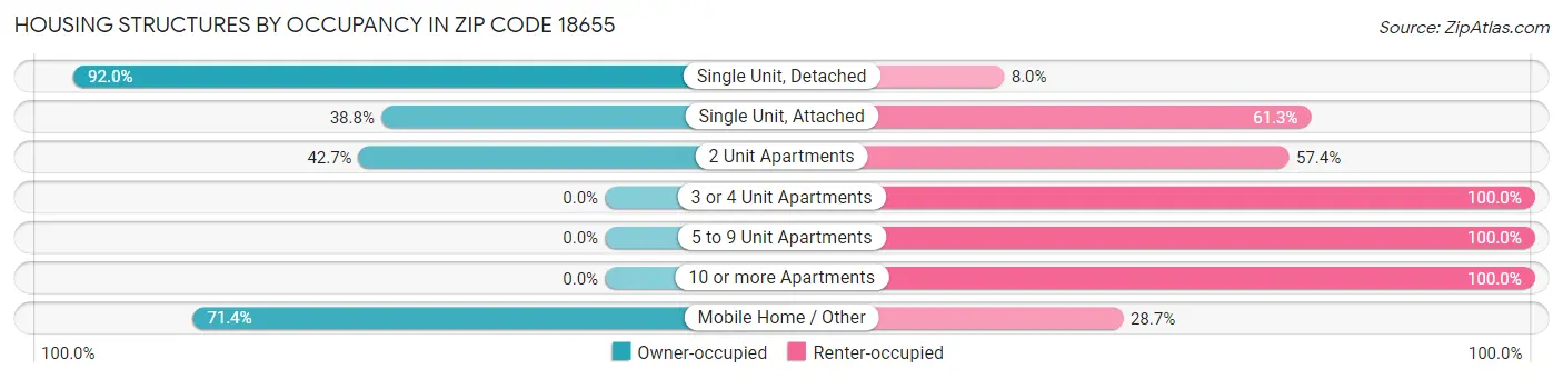 Housing Structures by Occupancy in Zip Code 18655