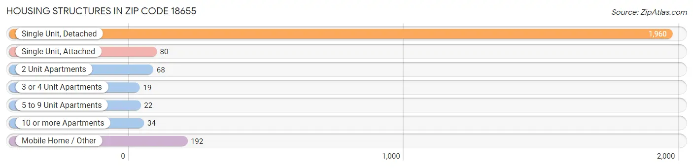 Housing Structures in Zip Code 18655