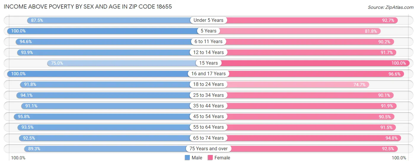 Income Above Poverty by Sex and Age in Zip Code 18655