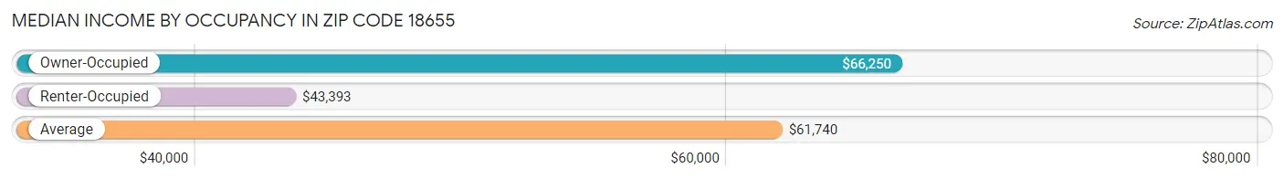 Median Income by Occupancy in Zip Code 18655