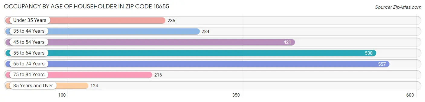 Occupancy by Age of Householder in Zip Code 18655