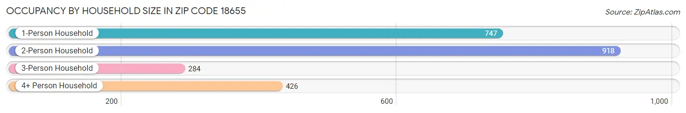 Occupancy by Household Size in Zip Code 18655