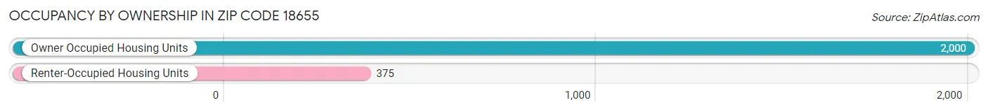 Occupancy by Ownership in Zip Code 18655