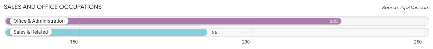 Sales and Office Occupations in Zip Code 18655