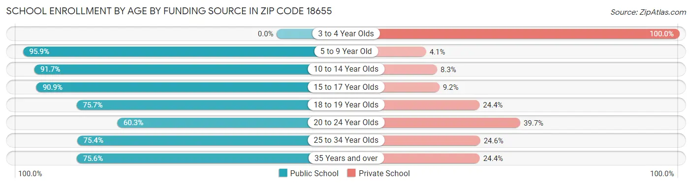 School Enrollment by Age by Funding Source in Zip Code 18655