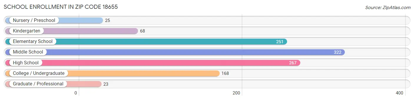 School Enrollment in Zip Code 18655