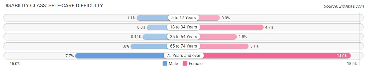 Disability in Zip Code 18655: <span>Self-Care Difficulty</span>