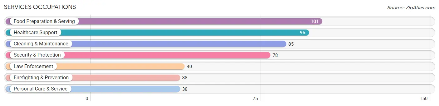 Services Occupations in Zip Code 18655