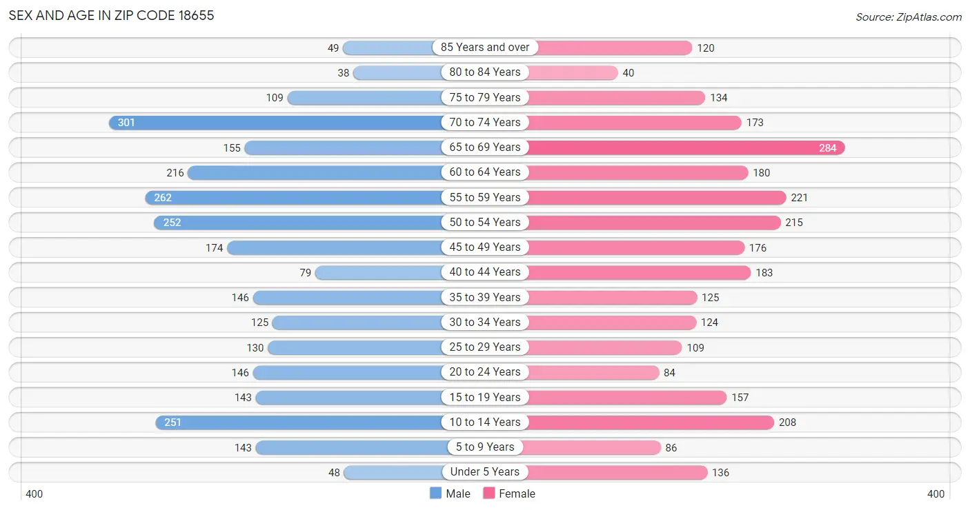 Sex and Age in Zip Code 18655