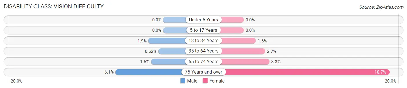 Disability in Zip Code 18655: <span>Vision Difficulty</span>