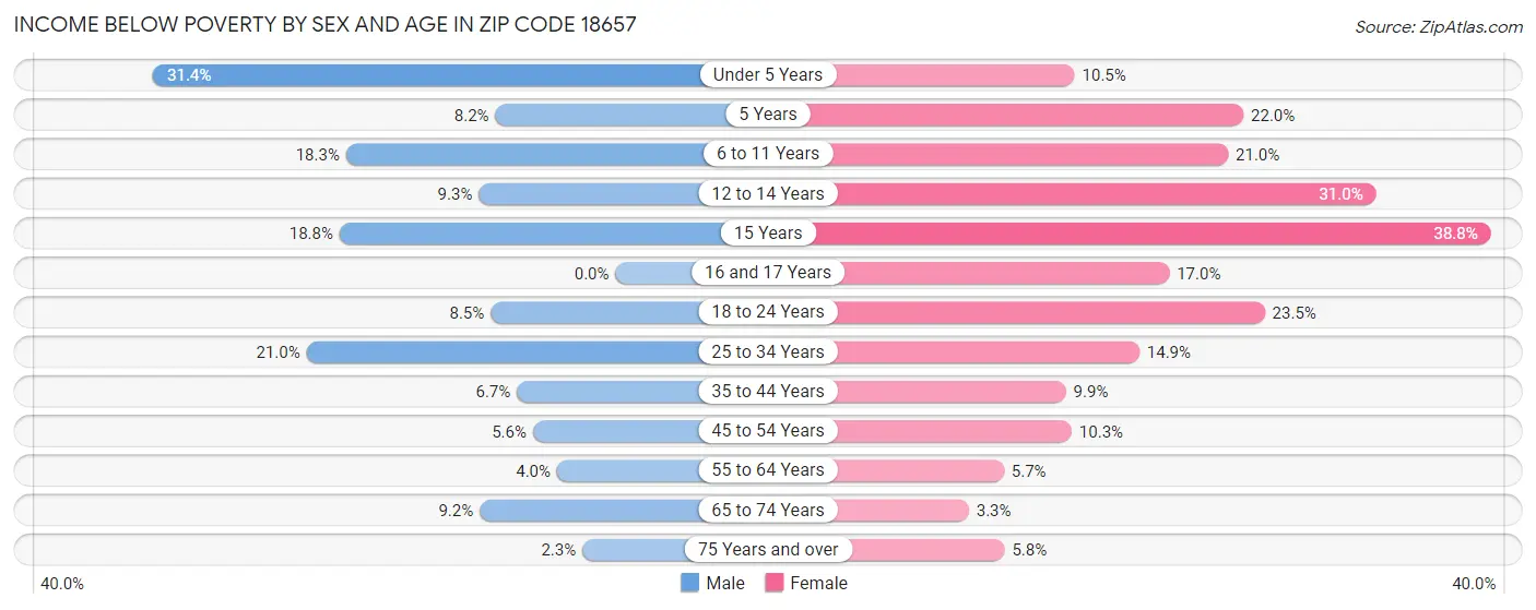 Income Below Poverty by Sex and Age in Zip Code 18657