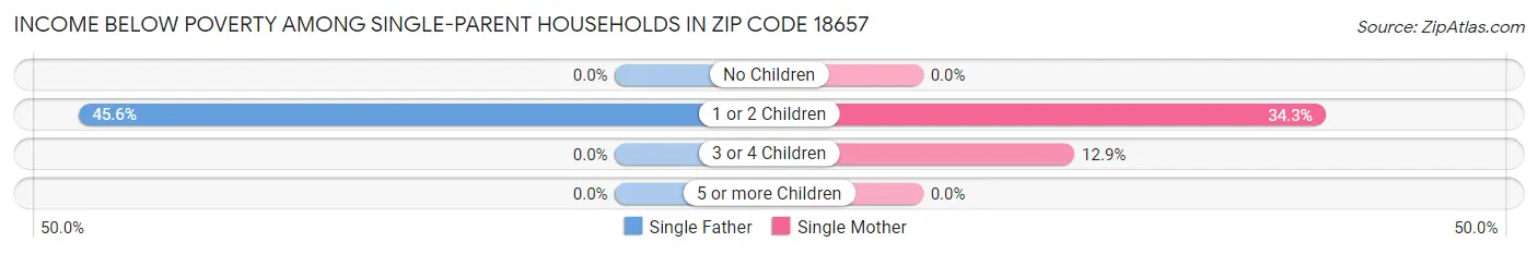 Income Below Poverty Among Single-Parent Households in Zip Code 18657
