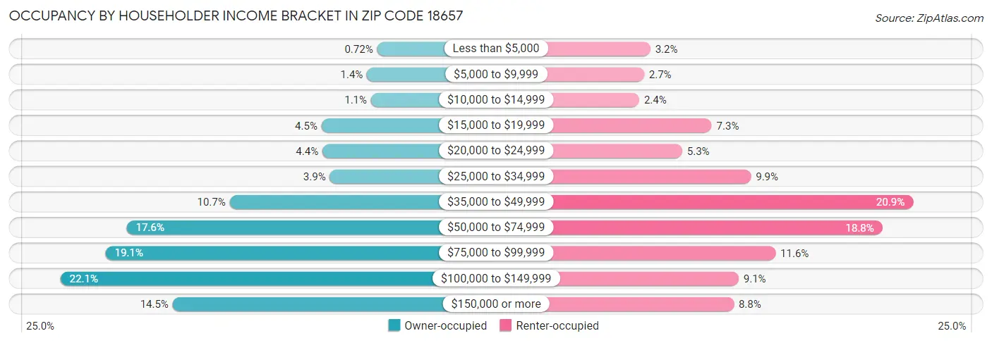 Occupancy by Householder Income Bracket in Zip Code 18657