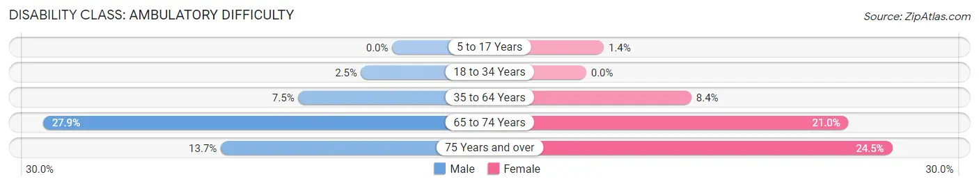 Disability in Zip Code 18661: <span>Ambulatory Difficulty</span>