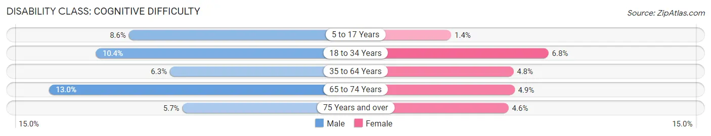 Disability in Zip Code 18661: <span>Cognitive Difficulty</span>