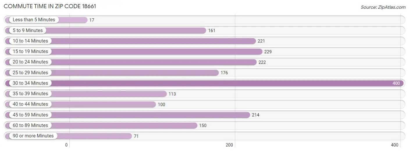 Commute Time in Zip Code 18661