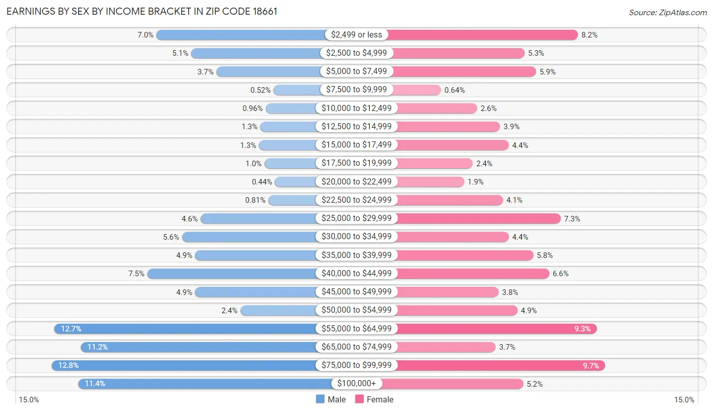 Earnings by Sex by Income Bracket in Zip Code 18661