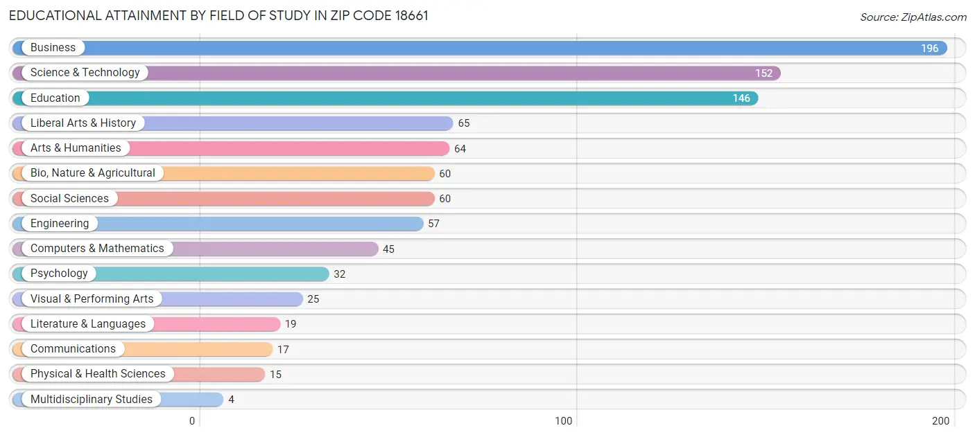 Educational Attainment by Field of Study in Zip Code 18661